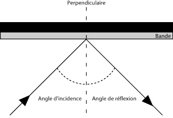 La réaction des bandes