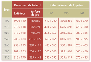 Tableau implantation d'un billard