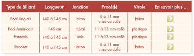 Caractéristiques des queues de billard