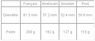 Dimensions des billes