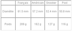 TAILLE ET POIDS DES BILLES